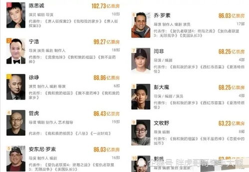 中国导演电影总票房排行,贾玲才排12名,周星驰前10都不进