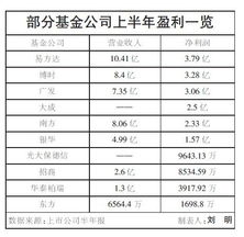 基金公司是怎样盈利的