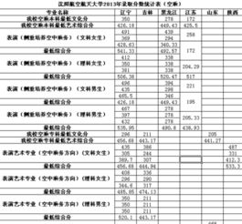 辽宁本科最低分数线的大学，沈阳航天航空大学分数线