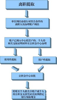 沈阳住房公积金提取新政策