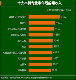 高薪行业排行榜前十名中国中国十大高薪职位是哪些  