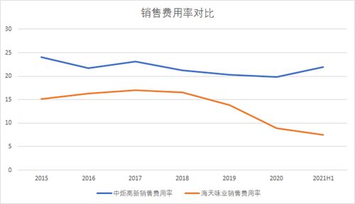 在财务指标里面，增速多少为快，多少为适合，多少为慢？例如净利润增长率是20%是快还是慢？怎样界定？