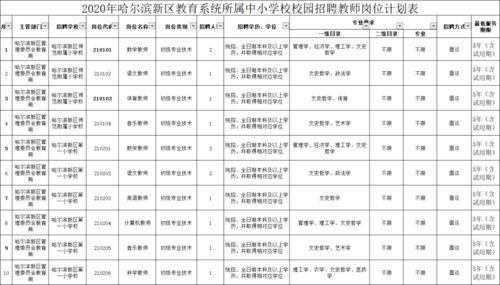 注意 哈尔滨这个片区招教师100名 有编制....