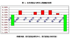 开放式基金或股票要涨多少个点才能保证交税后有益润