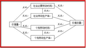 为什么社会劳动生产率与使用价值的总量成正比？ 详细！！谢谢。