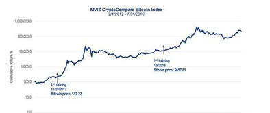 比特币不是通缩货币—对于比特币的后市走势说法正确的是