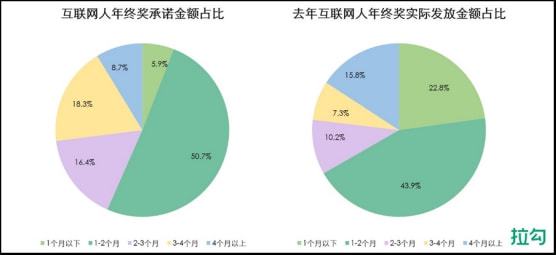 年终奖怎么规划？