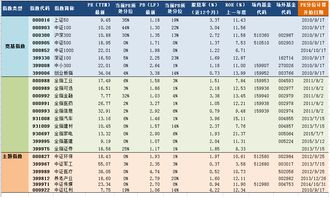 2018年09月17日A股主要指数指数估值表