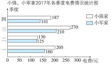 为参加跳绳比赛,芳芳,明明,聪聪和林林四位同学在一个月前就开始积极锻炼 4人锻炼前后每分钟跳绳成绩统计表 