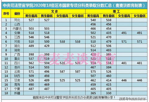 中央司法警官学校2020年录取分数线，中央司法警官学校2023年录取分数线是多少