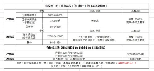 如何评价清华大学研究生补助上涨 