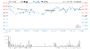 600141兴发集团7月1日收盘价是14.72元为何今日变成12.72元这是为什么