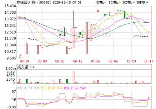 港股：03668兖煤澳大利亚股价涨超4%，海外煤炭需求大增，煤价持续上涨