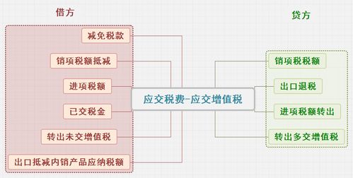 一般纳税人进项大于销项，那么水利基金和印花税还要交吗，如果交的话以什么为依据，怎么计算