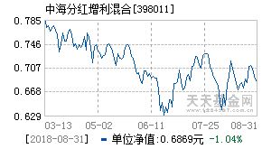 中海分红增利基金为什么总不分红