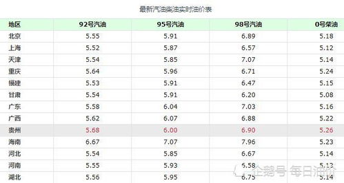 油价调整消息 今天12月1日,加油站调整后,92 95号汽油零售价