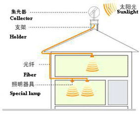 光导照明系统概述