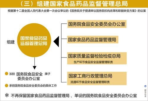 卫生监督局和食品药品监督管理局的关系 