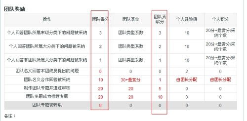 介绍一下问问团队贡献分计算规则