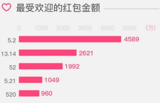 2022年2月18日微信在发红包是真的吗