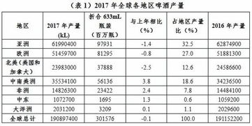 啤酒生产量位居世界第一的国家是哪国