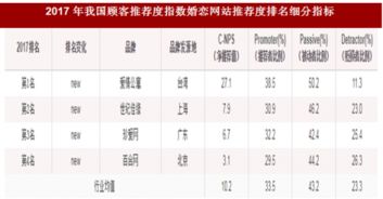 2017年我国婚恋网站消费市场顾客推荐品牌排名情况