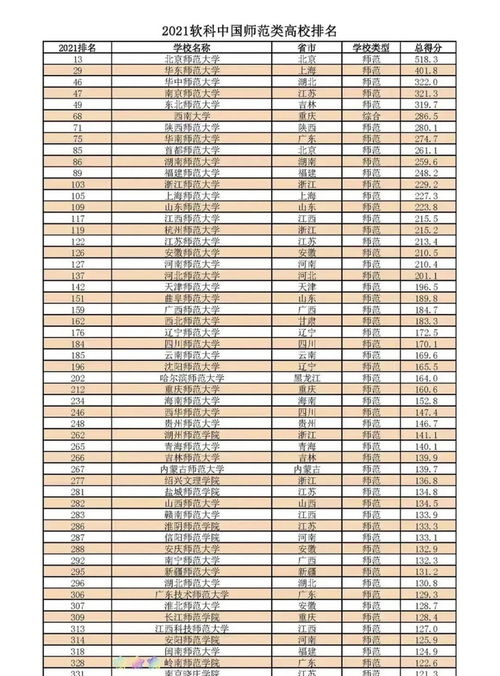 第五轮学科最新排名 师范大学排名2021最新排名