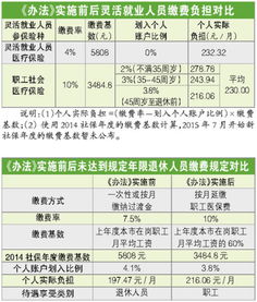 灵活就业人员养老保险2023年最新政策(灵活就业最新养老保险政策)