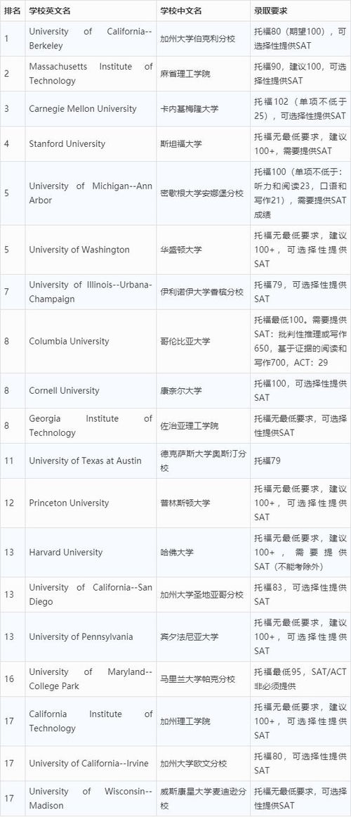 全美大学计算机专业排名,美国硕士计算机专业排名