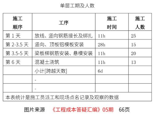 施工劳动量指标