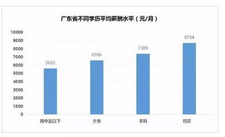 今年广东哪个行业薪酬最高 这个行业月薪超一万 选对专业很重要 