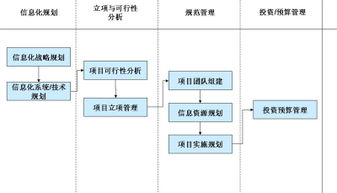 企业如何实施好信息化规划，需要作哪些必要的准备和工作