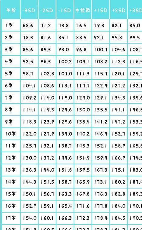 12 15岁初中生平均身高是多少 小于这数,说明进入 矮子大军