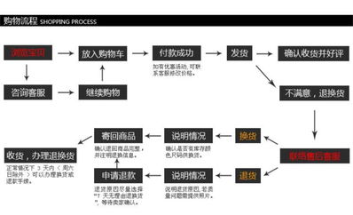 网购流程图