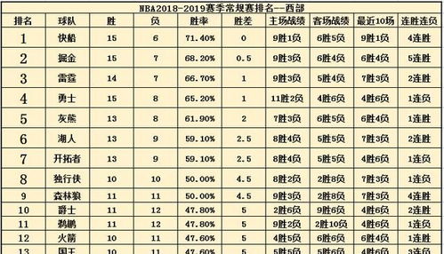 勇士常规赛历届排名表,勇士常规赛历届排名表格