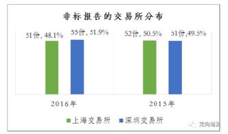 深交所上市的中小板是出具内部控制审计报告还是鉴证报告