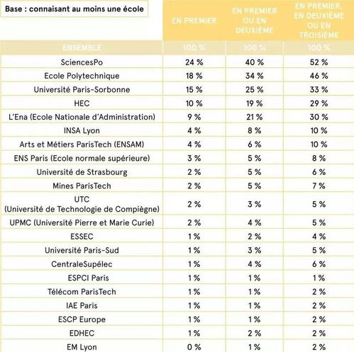 排名 法国什么大学最受年轻人欢迎 