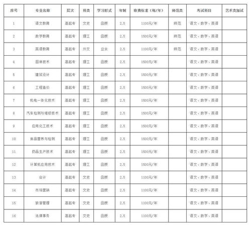 2019成人高考文科专业(图1)