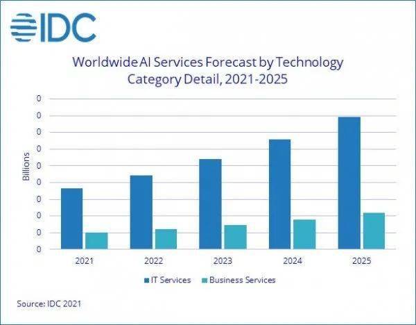 IDC可以通过哪些手段更快实现云化?