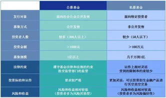 什么是公募基金、私募基金、股票基金和债券基金等