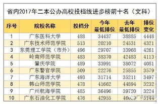 广东最吃香的二本大学？全国最好二本大学排名