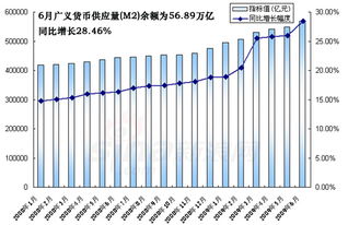 广义货币供应量与狭义货币供应量的区别在哪