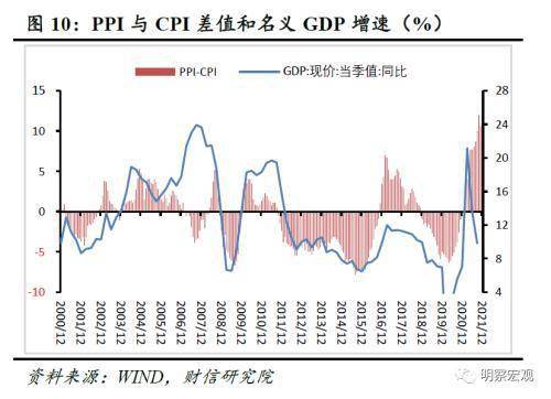 CPI与PPI的剪刀差意义！