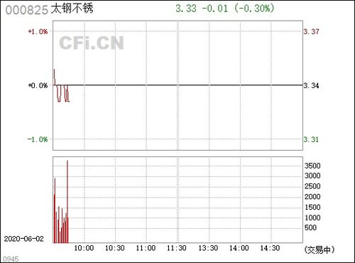 太钢不锈今天为什么大涨