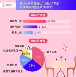 北京的单身率排名全国第一 空窗期平均3年, 尬聊 是最大恋爱阻碍