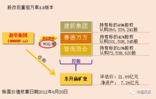 重组 增发 换名 扭亏 是好事吗