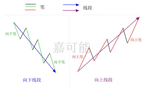 如何确认缠论线段的终点