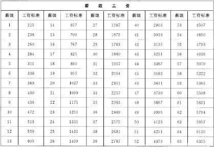 事业单位岗位工资薪级工资标准及套改表 事业单位薪级工资标准表2021