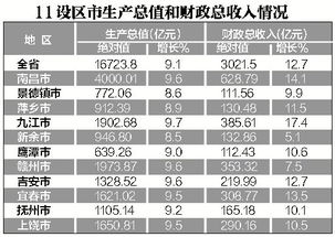 九江GDP增速最快 南昌 挣钱 最多 