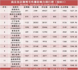 江宁发布与网友互动增加 上升3名位居第一 2019年10月南京政务微博月榜